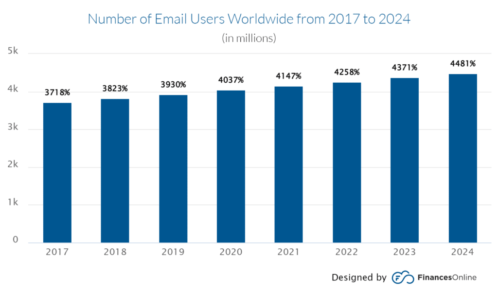 email users chart